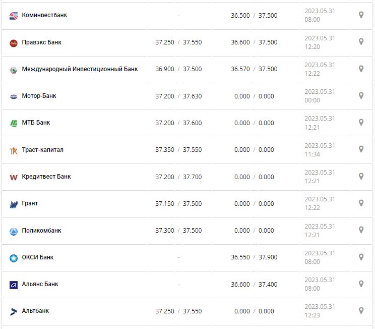Курс валют в Україні 31 травня 2023 року: скільки коштує долар і євро.