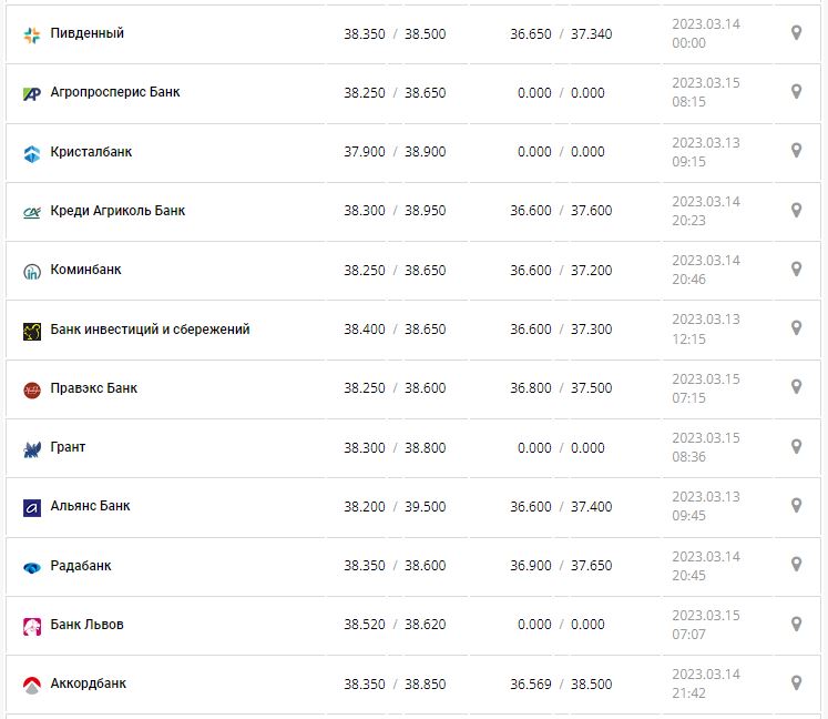 Курс валют в Україні 15 березня 2023 року: скільки коштує долар і євро.