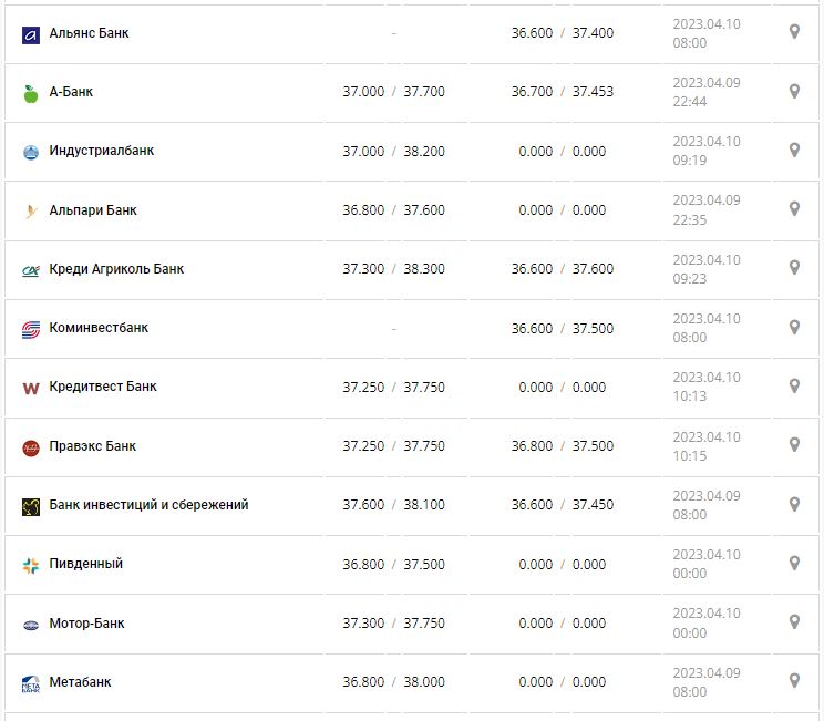 Курс валют в Україні 10 квітня 2023 року: скільки коштує долар і євро.