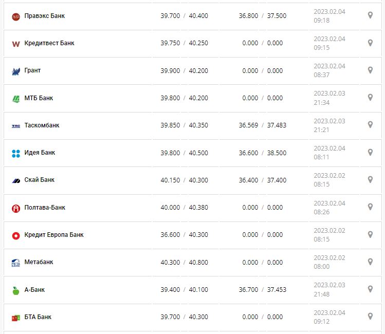 Курс валют в Україні 4 лютого 2023 року: скільки коштує долар і євро