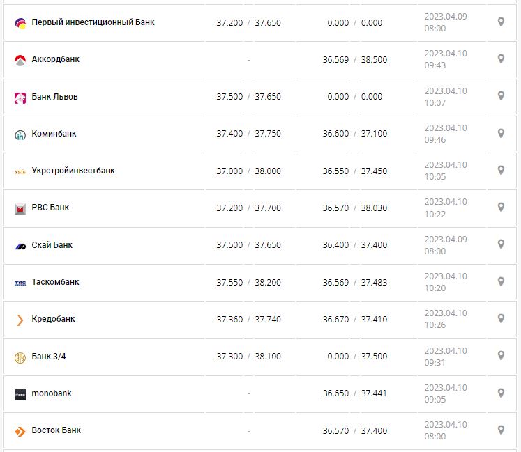 Курс валют в Україні 10 квітня 2023 року: скільки коштує долар і євро.