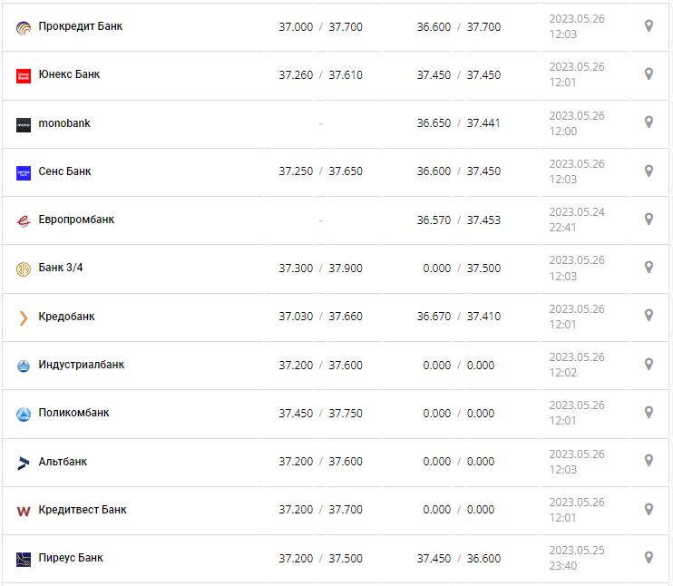Курс валют в Україні 26 травня 2023 року: скільки коштує долар і євро.