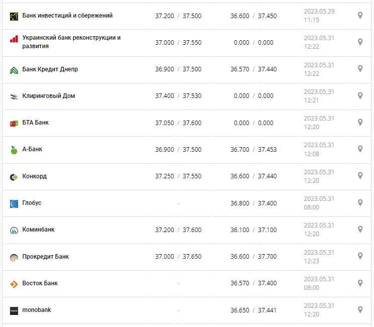 Курс валют в Україні 31 травня 2023 року: скільки коштує долар і євро.
