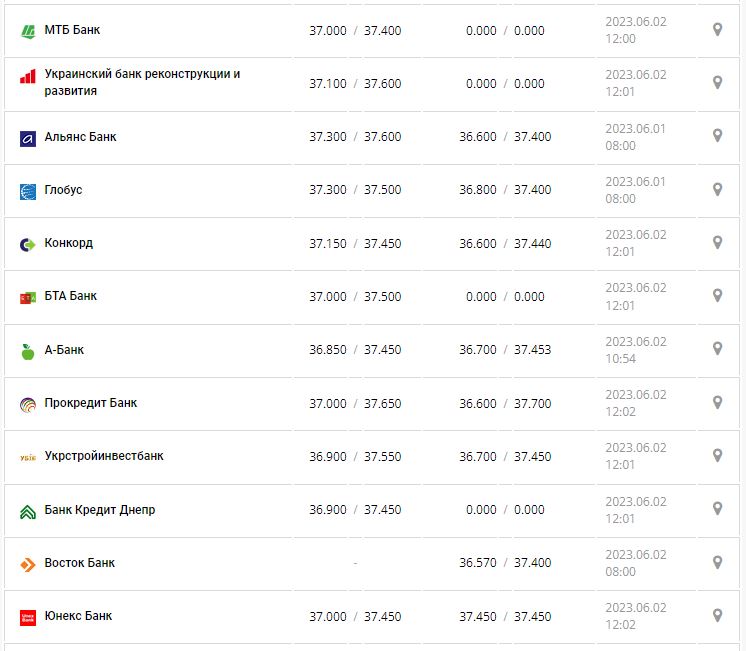 Курс валют в Украине 2 июня 2023: сколько стоит доллар и евро.