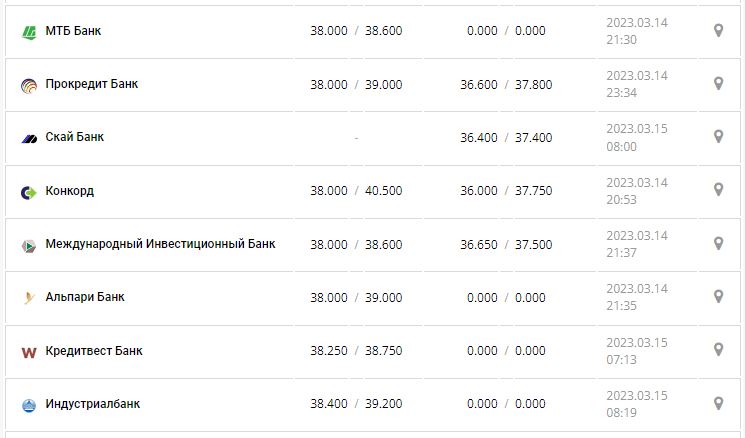 Курс валют в Україні 15 березня 2023 року: скільки коштує долар і євро.