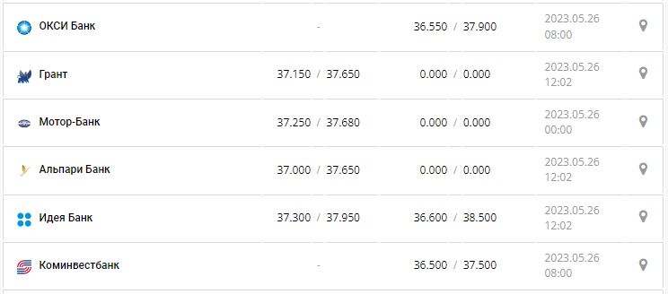 Курс валют в Україні 26 травня 2023 року: скільки коштує долар і євро.