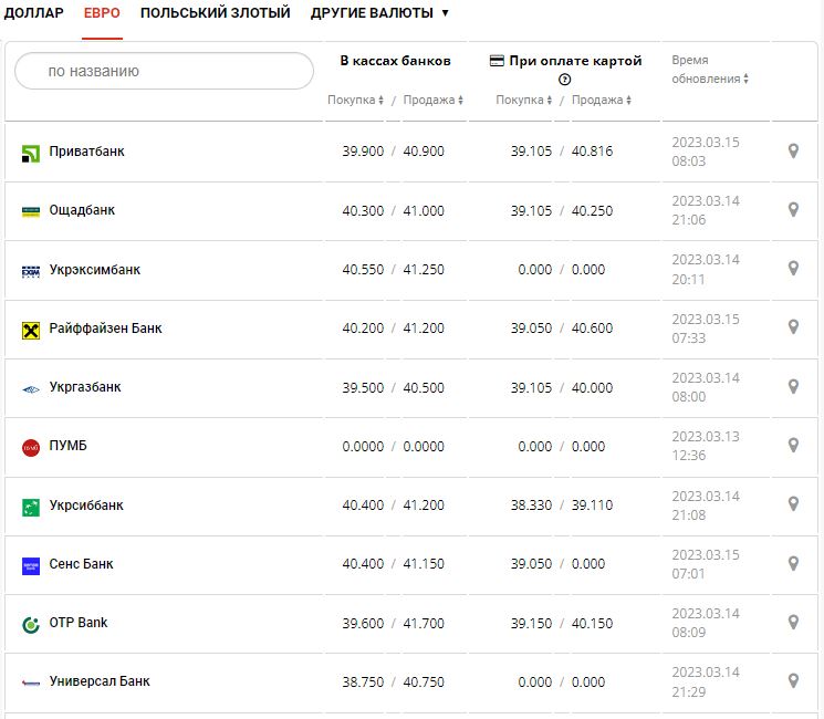 Курс валют в Україні 15 березня 2023 року: скільки коштує долар і євро.