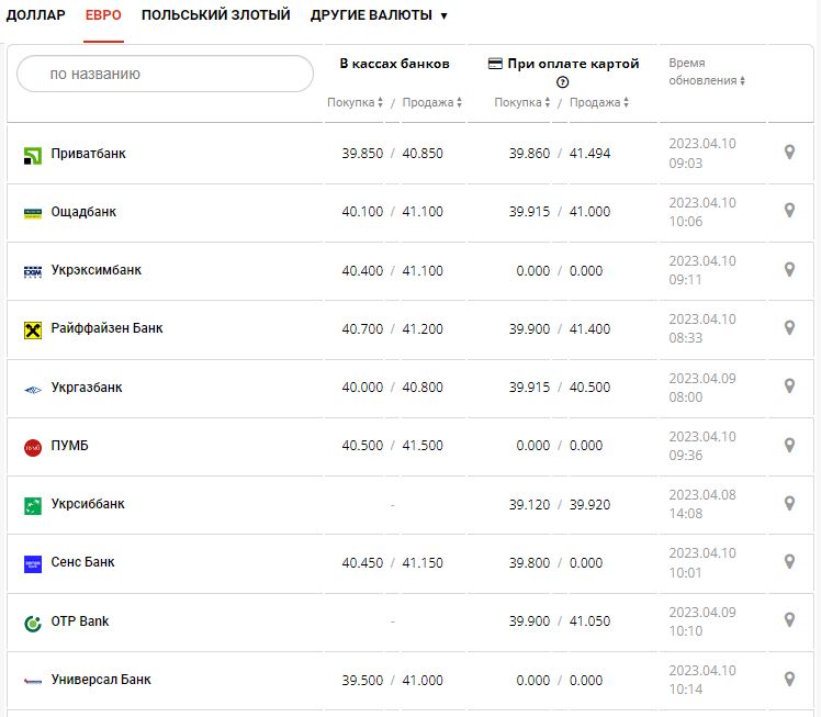 Курс валют в Україні 10 квітня 2023 року: скільки коштує долар і євро.