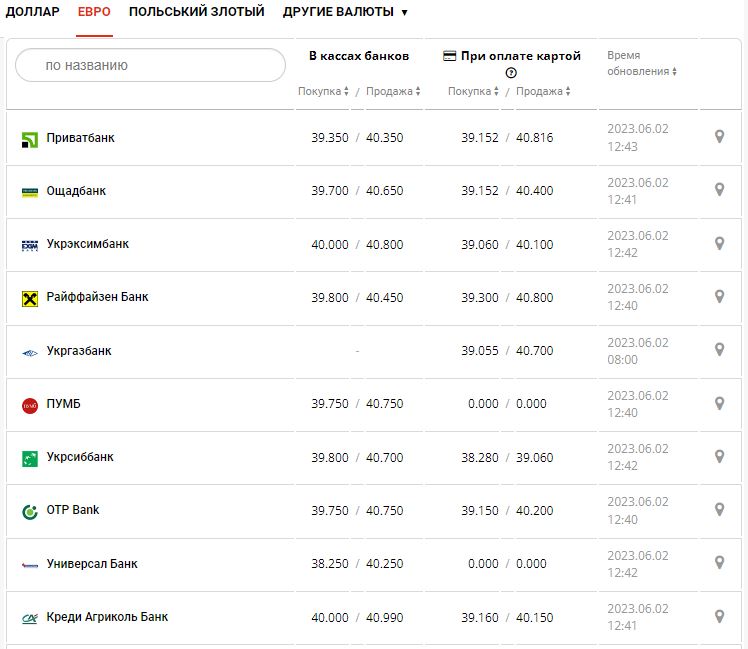Курс валют в Украине 2 июня 2023: сколько стоит доллар и евро.