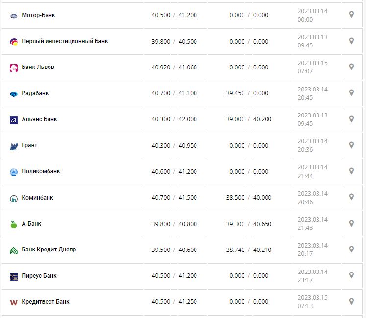 Курс валют в Україні 15 березня 2023 року: скільки коштує долар і євро.