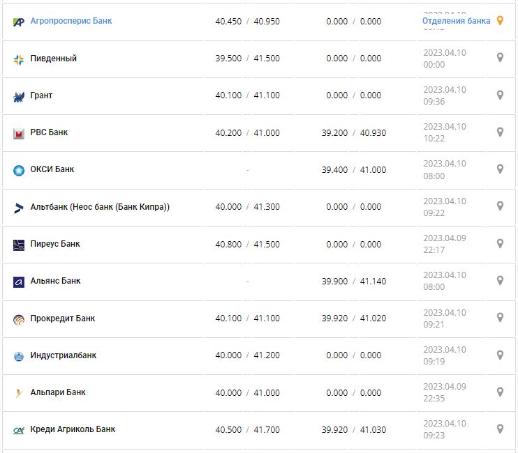 Курс валют в Україні 10 квітня 2023 року: скільки коштує долар і євро.