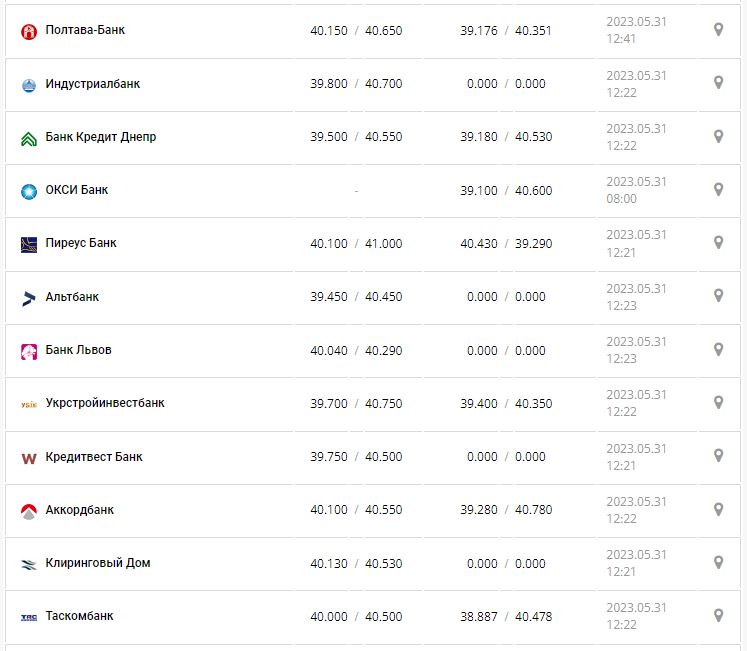 Курс валют в Україні 31 травня 2023 року: скільки коштує долар і євро.