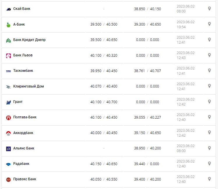 Курс валют в Украине 2 июня 2023: сколько стоит доллар и евро.