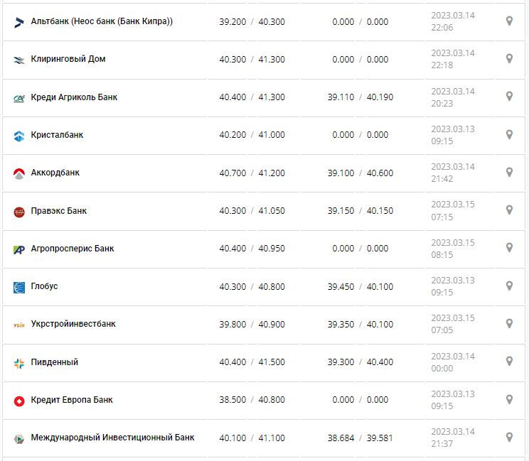 Курс валют в Україні 15 березня 2023 року: скільки коштує долар і євро.