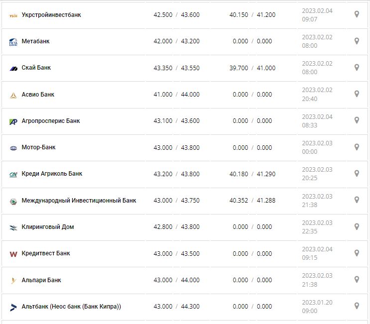 Курс валют в Україні 4 лютого 2023 року: скільки коштує долар і євро