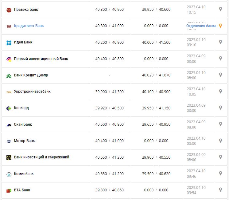 Курс валют в Україні 10 квітня 2023 року: скільки коштує долар і євро.