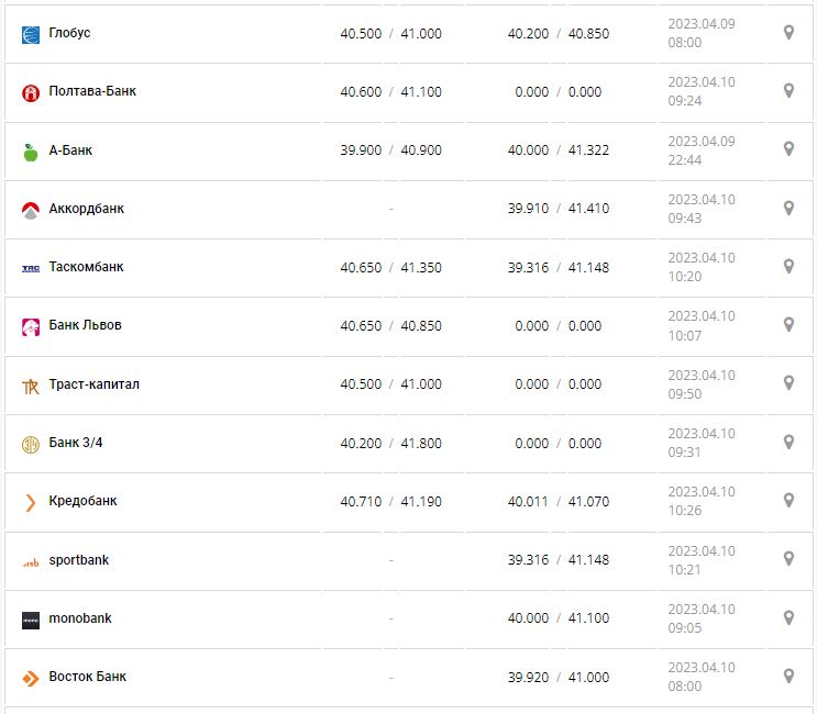 Курс валют в Україні 10 квітня 2023 року: скільки коштує долар і євро.