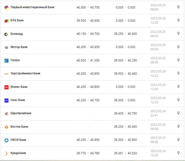 Курс валют в Україні 26 травня 2023 року: скільки коштує долар і євро.