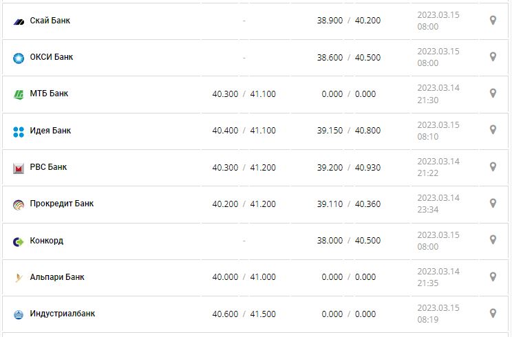 Курс валют в Україні 15 березня 2023 року: скільки коштує долар і євро.