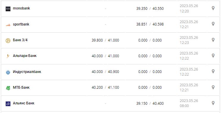 Курс валют в Україні 26 травня 2023 року: скільки коштує долар і євро.