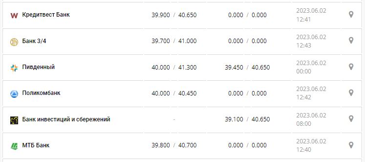 Курс валют в Украине 2 июня 2023: сколько стоит доллар и евро.