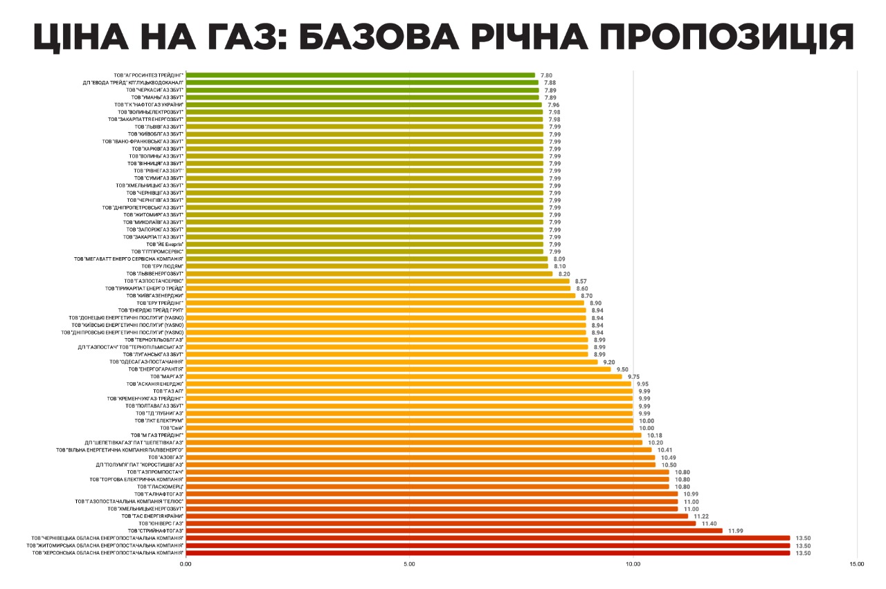 Цены на газ в Украине в сентябре 2021 года. Инфографика: gazpravda.com.ua