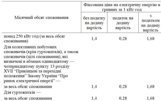 Опровергатор Vgorode: правда ли, что с 1 октября в Украине вырастет тариф на электроэнергию фото 3 2