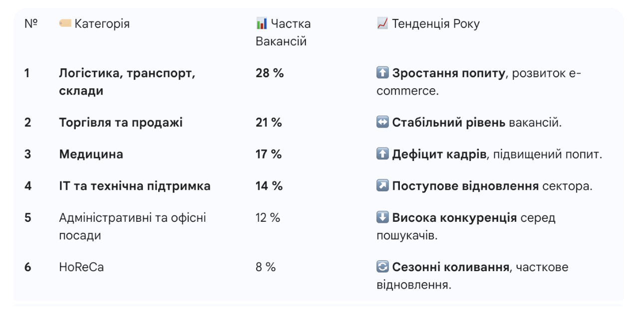 Підсумки ринку праці Дніпра 2025: офіційні дані та аналітика Jooble фото 3 2