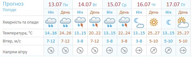 Прогноз погоды в Днепре / фото: meteo.gov.ua