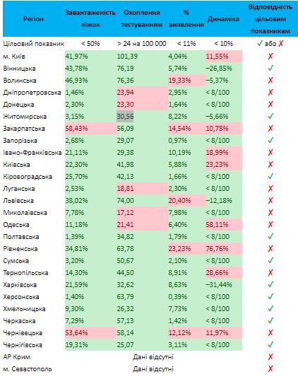 Показатели по всем областям Украины / фото: МОЗ