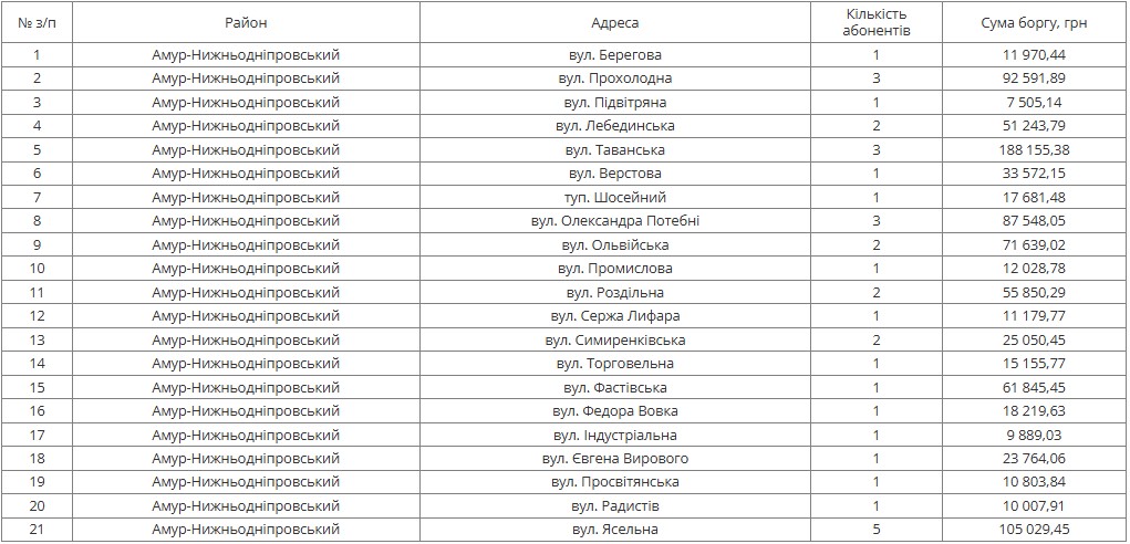 Из-за долгов: стало известно, в каком районе Днепра отключат воду на следующей неделе