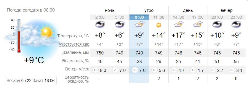 Прогноз погоды в Днепре на 28 марта / Sinoptik.ua