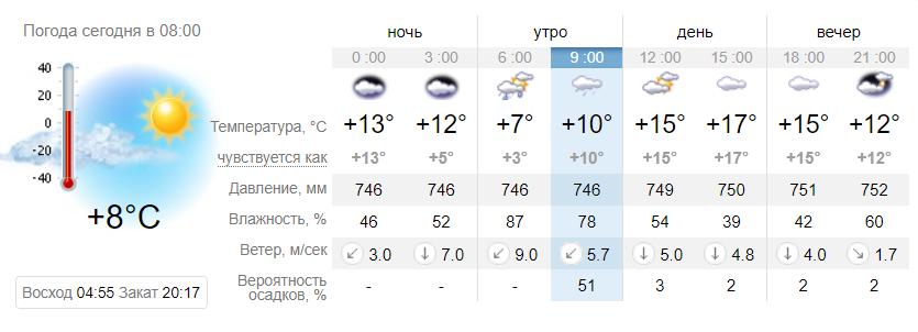 Погода в Днепре на 16 мая. Sinoptik