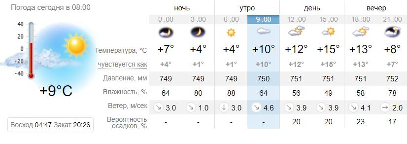 Погода в Днепре на 23 мая. Sinoptik
