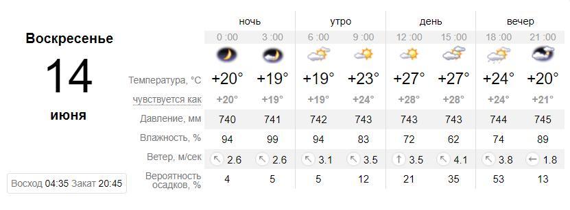 Погода в Днепре на 14 июня. sinoptik