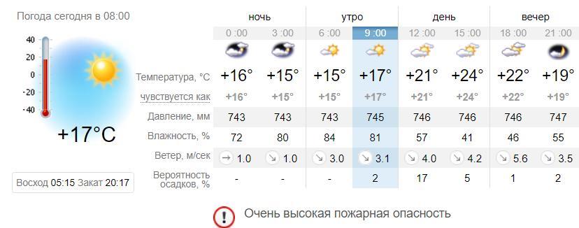 Погода в Днепре на 2 августа. Sinoptik