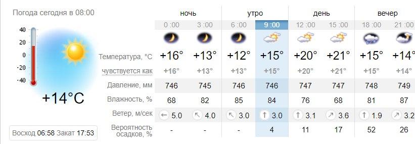 Погода в Днепре на 14 октября. Sinoptik
