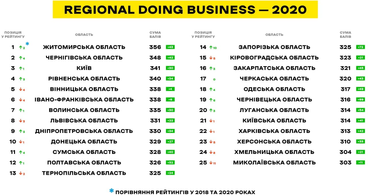 Рейтинг регионов, комфортных для создания бизнеса. Фото: BRDO