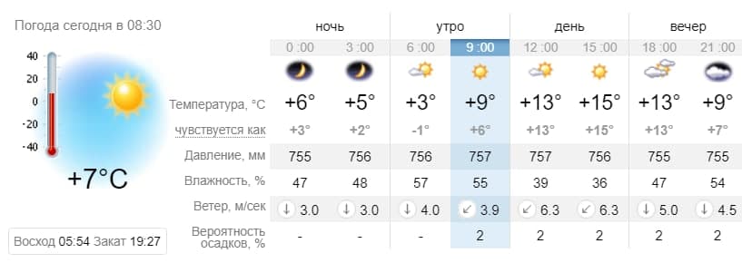 Погода в Днепре на 11 апреля. sinoptik.ua