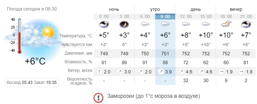 Погода в Днепре на 17 апреля. Sinoptik