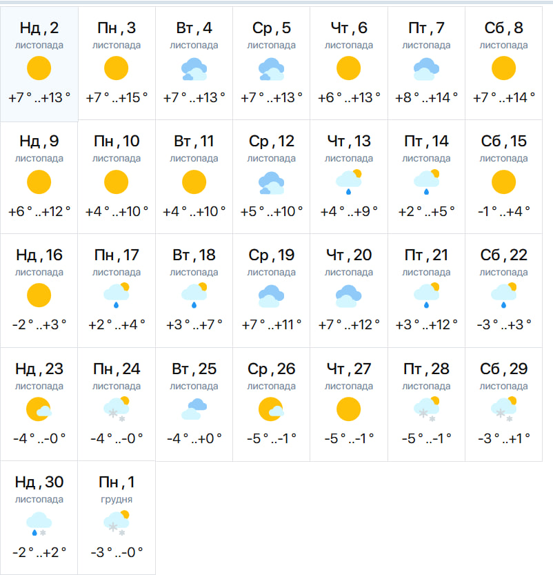 Яка погода буде у Дніпрі у листопаді: прогноз синоптиків. Фото: meteo.ua