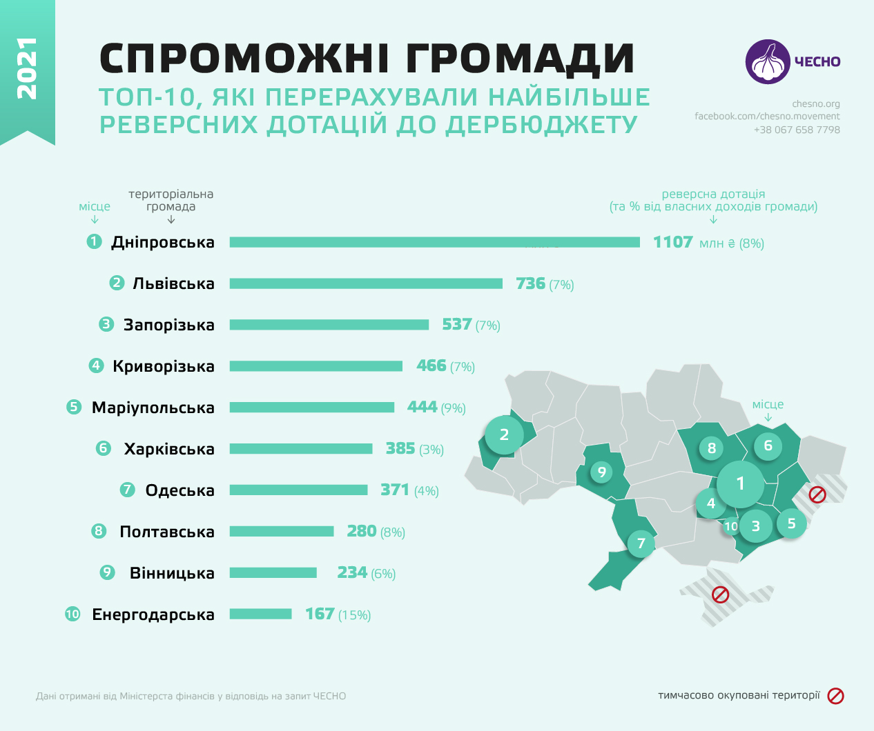 Запорожская громада попала в ТОП-3 самых состоятельных.