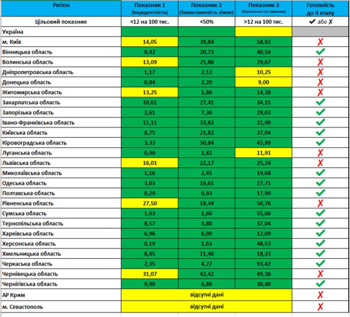Области, не готовые к ослаблению карантина/ фото: сайт МОЗ
