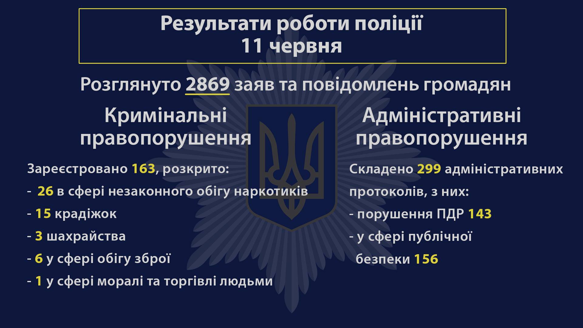 Обращения в полицию за 11-е июня/ фото: фб Полиция Днепропетровской области