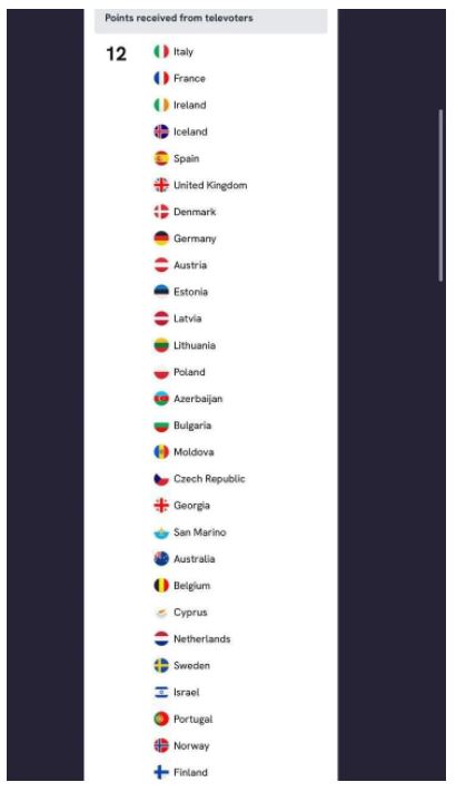 Країни, глядачі яких надали українській групі найвищий бал