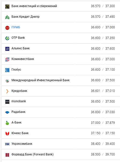 Курс валют в Украине 4 августа 2022: сколько стоит доллар и евро фото 10 9