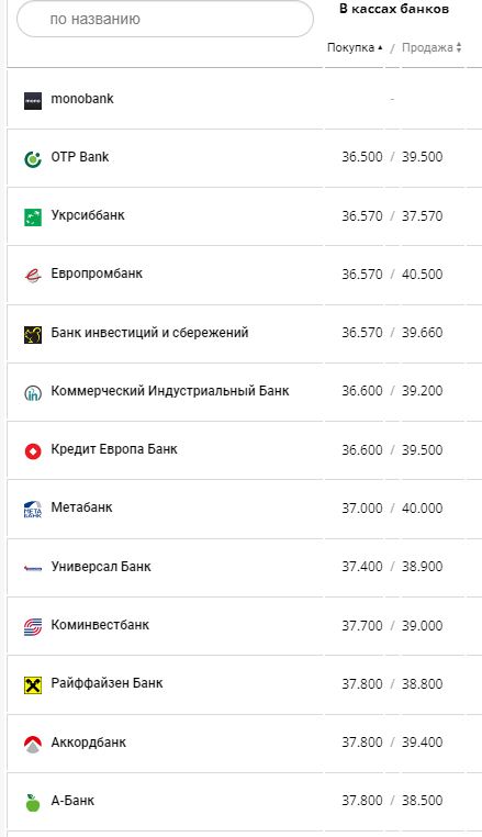 Курс валют в Украине 4 августа 2022: сколько стоит доллар и евро фото 1