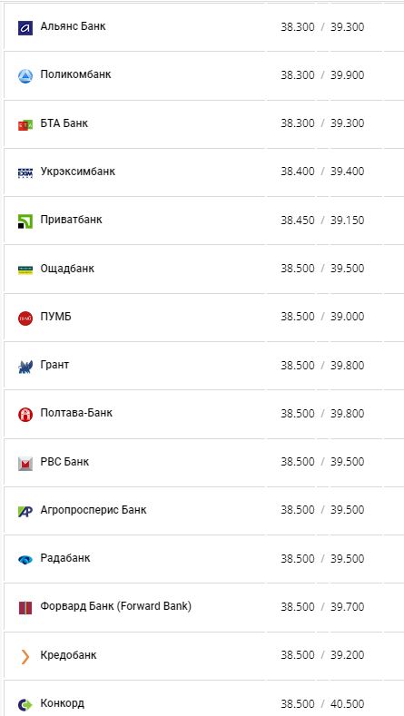 Курс валют в Украине 4 августа 2022: сколько стоит доллар и евро фото 3 2