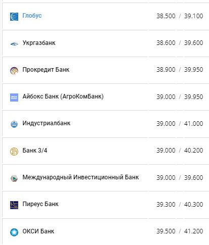 Курс валют в Украине 4 августа 2022: сколько стоит доллар и евро фото 4 3