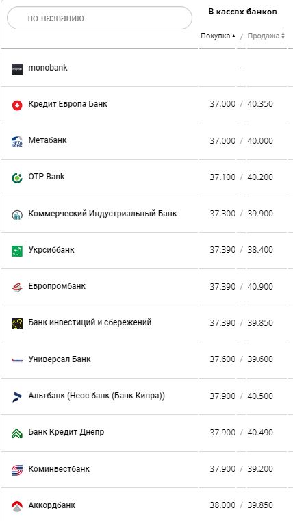 Курс валют в Украине 4 августа 2022: сколько стоит доллар и евро фото 5 4